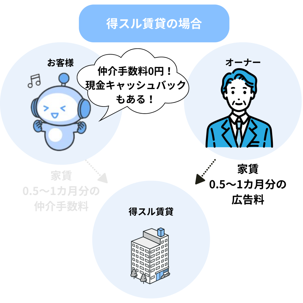 得スル賃貸の場合