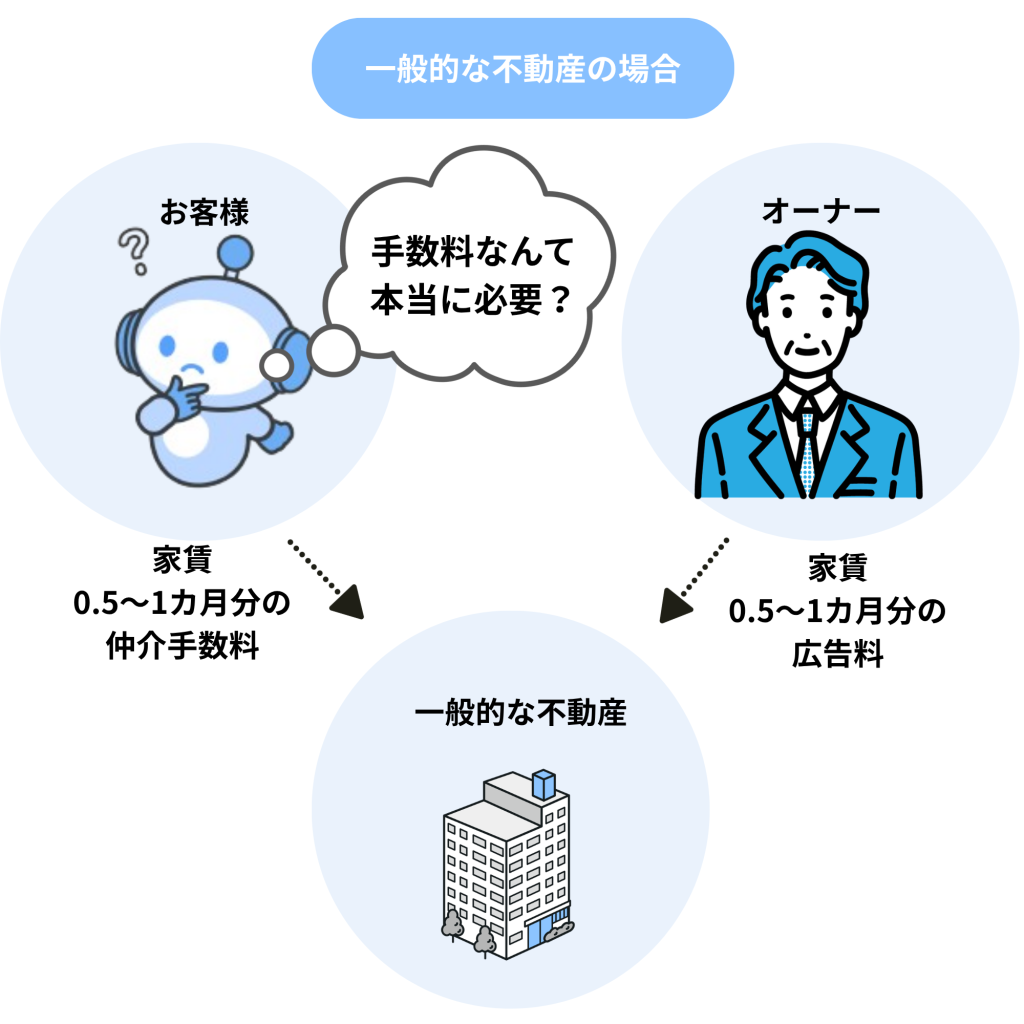 一般的な不動産の場合